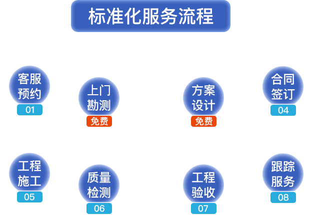 標(biāo)準(zhǔn)化服務(wù)流程?？头A(yù)約，上門(mén)勘測(cè)，方案設(shè)計(jì)，合同簽定，工程施工，質(zhì)量檢測(cè)，工程驗(yàn)收，跟蹤服務(wù)