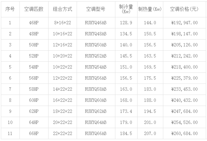 大金中央空調價格表大全(2019年最新)-圖3