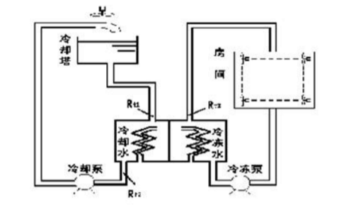 工廠中央空調(diào)改造