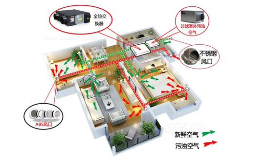 新風(fēng)系統(tǒng)可以去除灰塵、霧霾、甲醛嗎