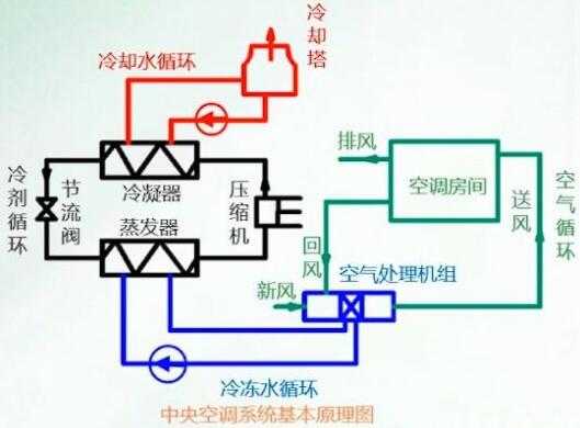 大型中央空調系統(tǒng)原理介紹