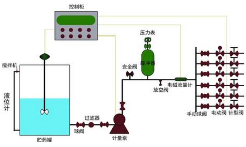 中央空調(diào)自動(dòng)加藥裝置系統(tǒng)圖的相關(guān)知識(shí)