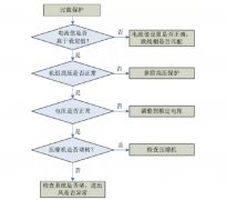 格力家用中央空調風管機故障代碼解讀